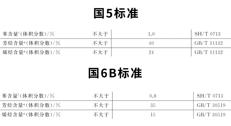 汽油国6和国6B有什么区别（解读国六A国六B排放标准） 第5张