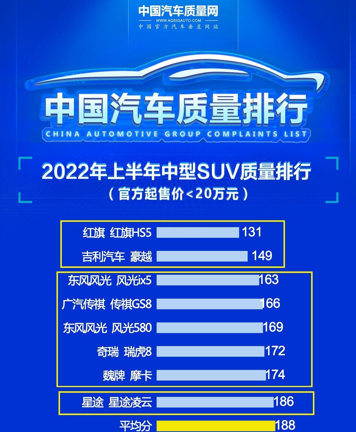 国产SUV排行榜前十名（国产中型SUV质量最好的10款车型） 第3张