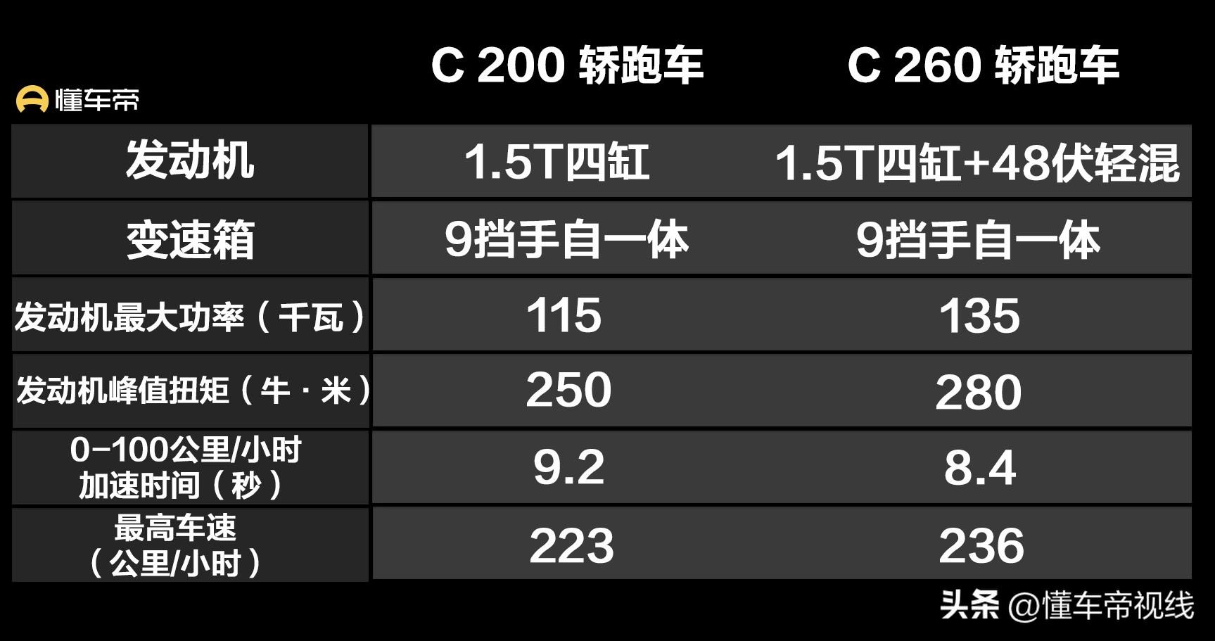 奔驰c260轿跑版两门多少钱一辆（新奔驰C级35万起售、配1.5T动力） 第13张