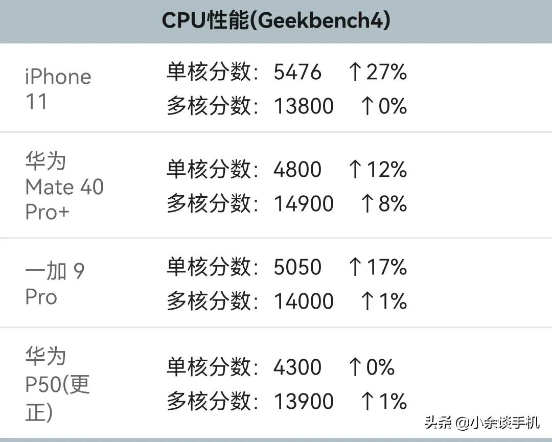 麒麟9000的性能到底如何？相当于骁龙和苹果的什么水平呢？ 第1张