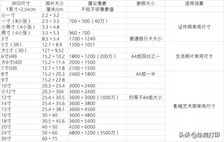 打印机打印照片怎么选尺寸（打印照片的尺寸介绍） 第5张