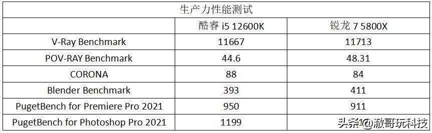 锐龙r7和十一代酷睿i5哪个好（酷睿i5和锐龙7性能对比） 第7张