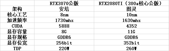 3070和2080ti显卡哪个强（显卡3070和2080TI的性能对比） 第7张