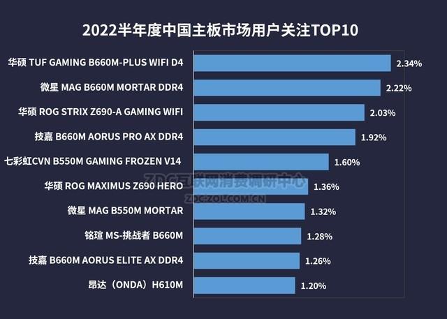 UPU主板天梯图2022（2022年上半年UPU主板天梯图） 第19张