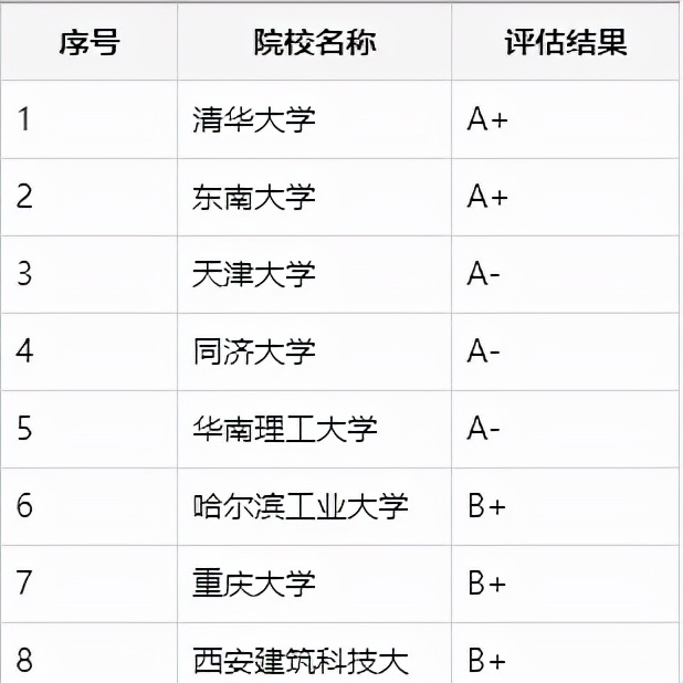 西安建筑科技大学是几本（西安科技大学是211名校吗） 第7张