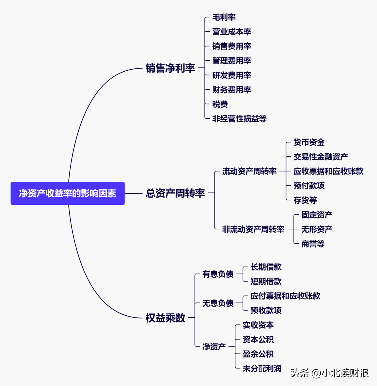 为什么说净资产收益率，其实是一个人生方程式？ 第3张