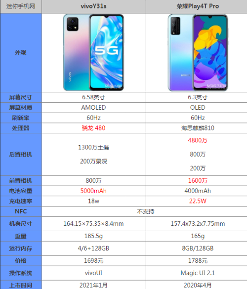 vivo y31s和荣耀Play 4t pro那个更好一些（vivoy31s和荣耀Play4tpro区别对比） 第1张