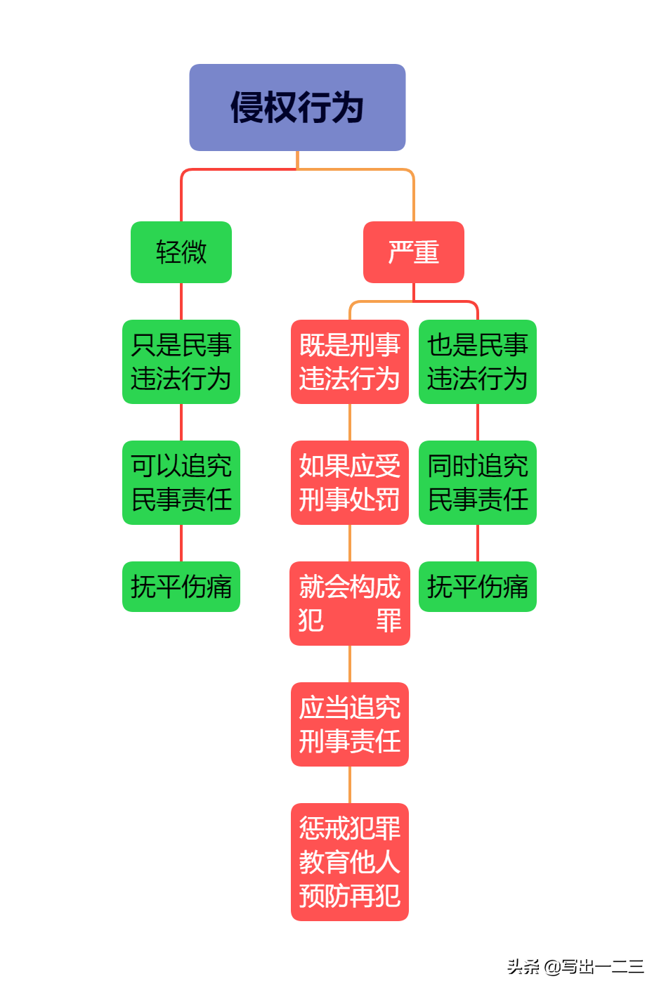 刑事责任和民事责任怎么区分（刑事责任最轻处罚） 第1张