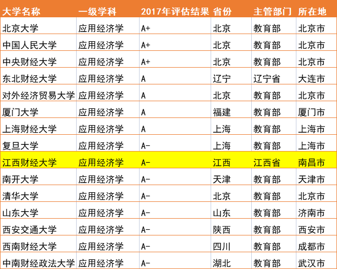 江西财经大学什么档次（江西财大是211还是985） 第3张