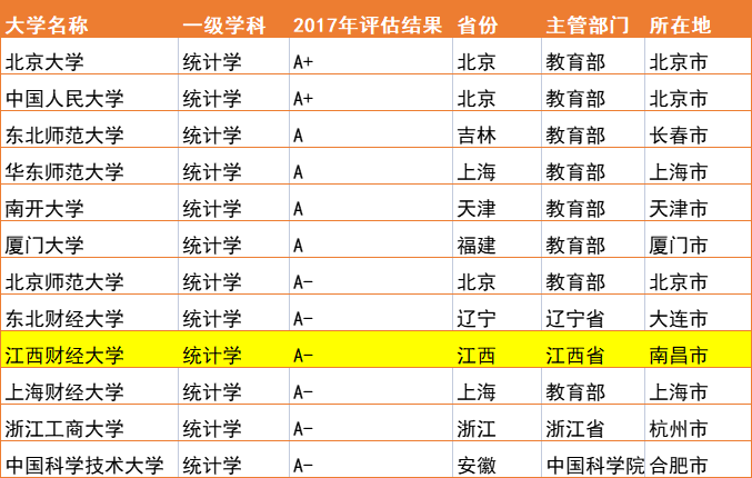 江西财经大学什么档次（江西财大是211还是985） 第5张