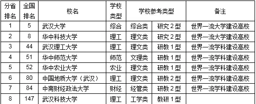 武汉科技大学是211吗还是985（武科大是什么档次） 第9张