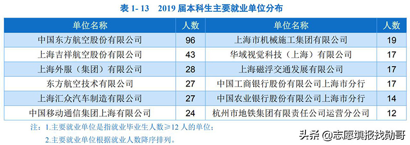 上海工程技术大学是一本还是二本（上海工程技术大学排名） 第29张