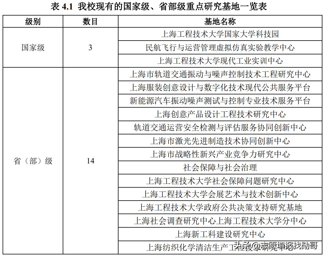 上海工程技术大学是一本还是二本（上海工程技术大学排名） 第37张