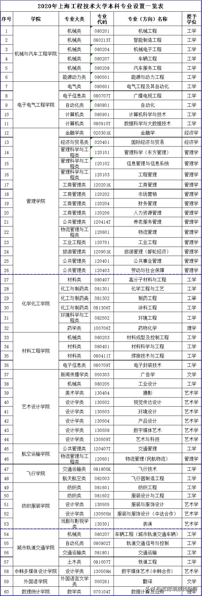 上海工程技术大学是一本还是二本（上海工程技术大学排名） 第39张