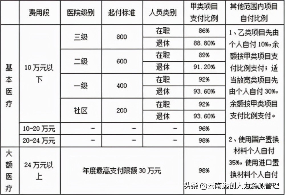 职工医保和居民医保的区别是什么？参加哪种医保更好？ 第3张