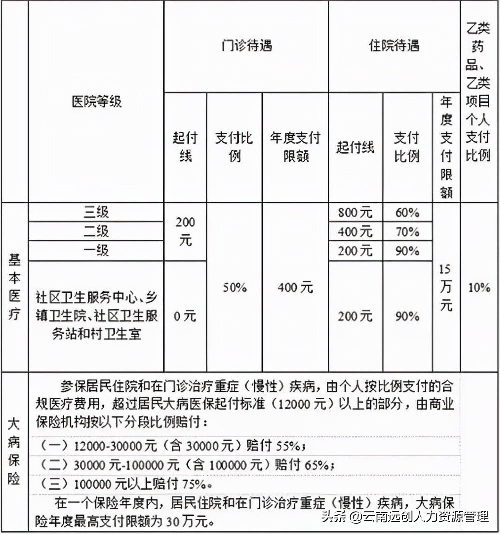 职工医保和居民医保的区别是什么？参加哪种医保更好？ 第5张