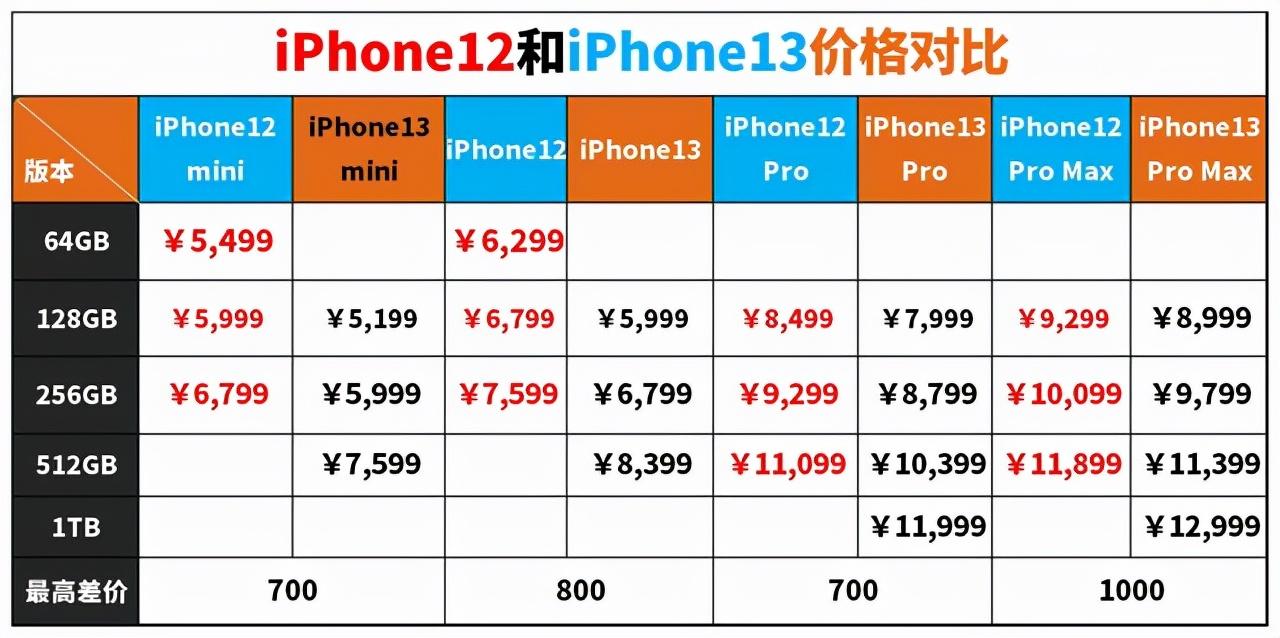 苹果13分辨率是多少（iPhone 13配置解说） 第3张