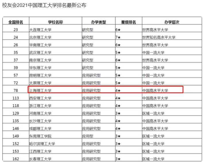 上海理工大学是一本吗（上海理工大学排名什么档次） 第3张