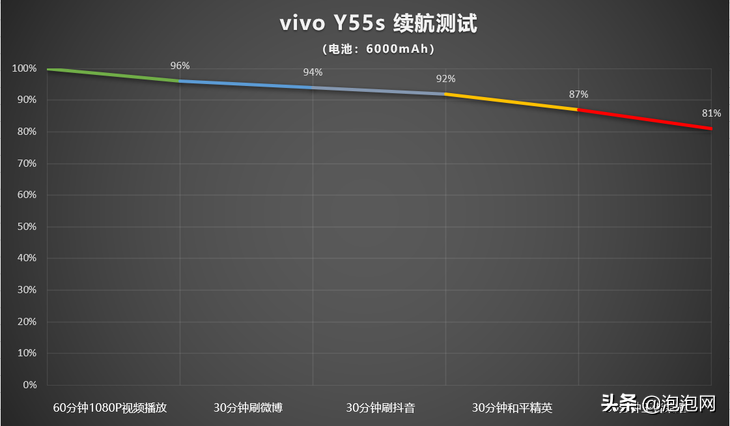 vivoy55s手机质量怎么样（vivo Y55s评测:） 第13张