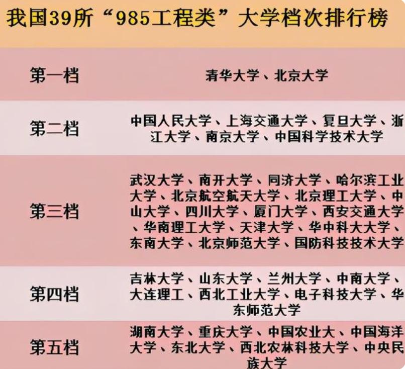 全国985211大学排名一览表（中国985学校排名顺序） 第15张