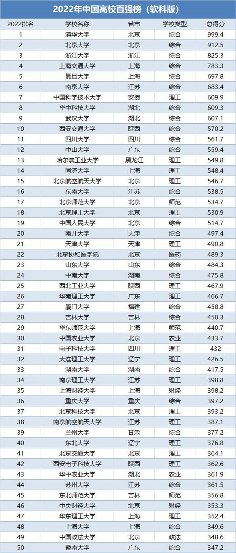 全国大学排名2022最新排名（中国百强名校排行榜） 第5张