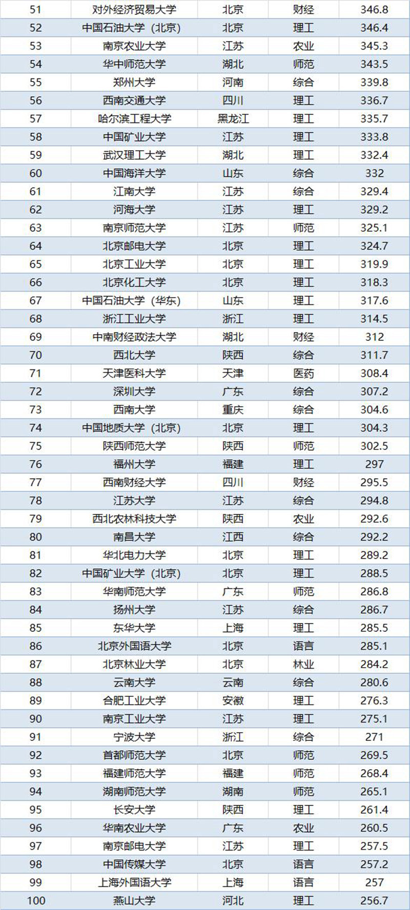 全国大学排名2022最新排名（中国百强名校排行榜） 第9张