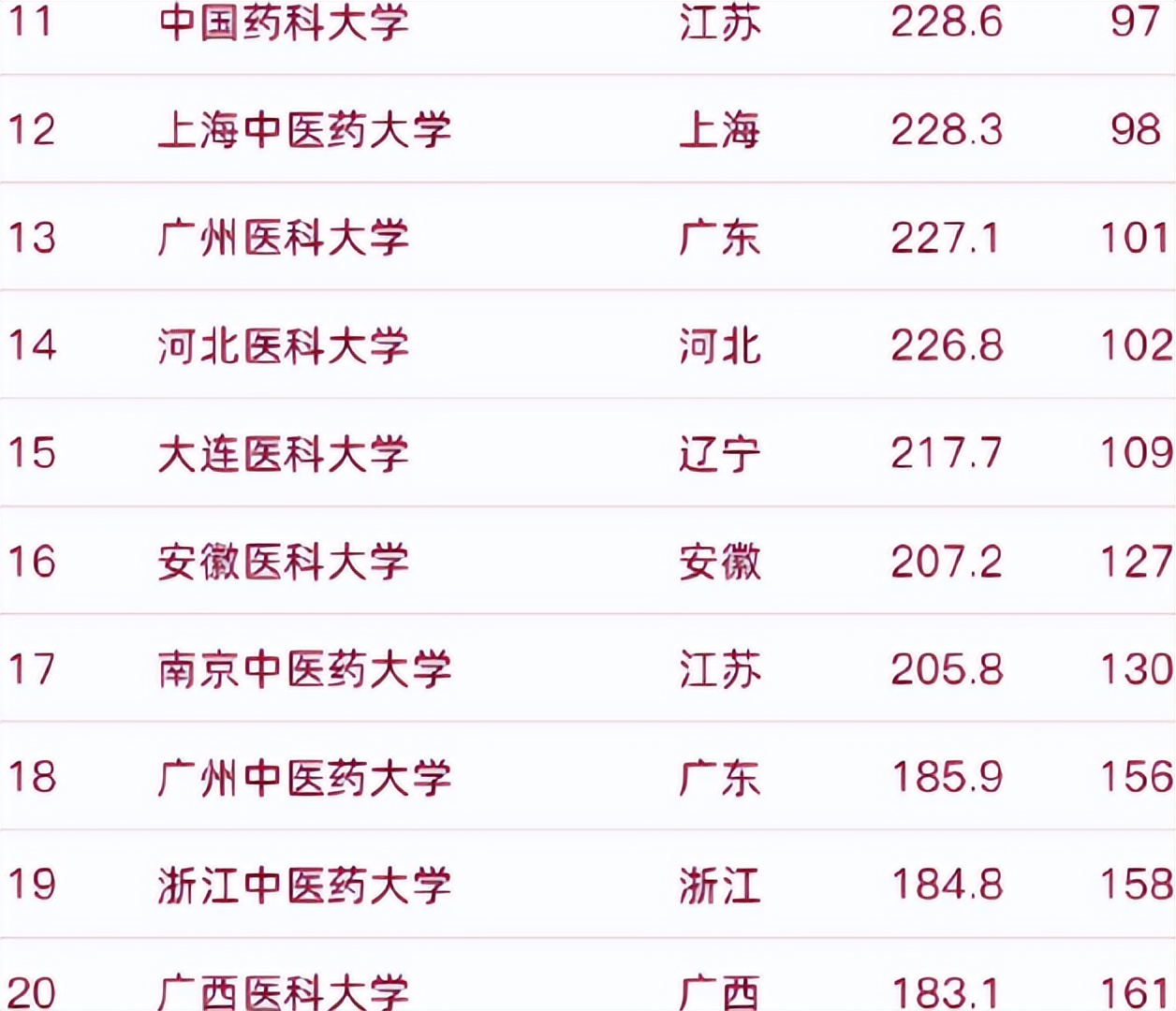 全国医科大学排名2022最新排名（全国最好的医科大学） 第7张