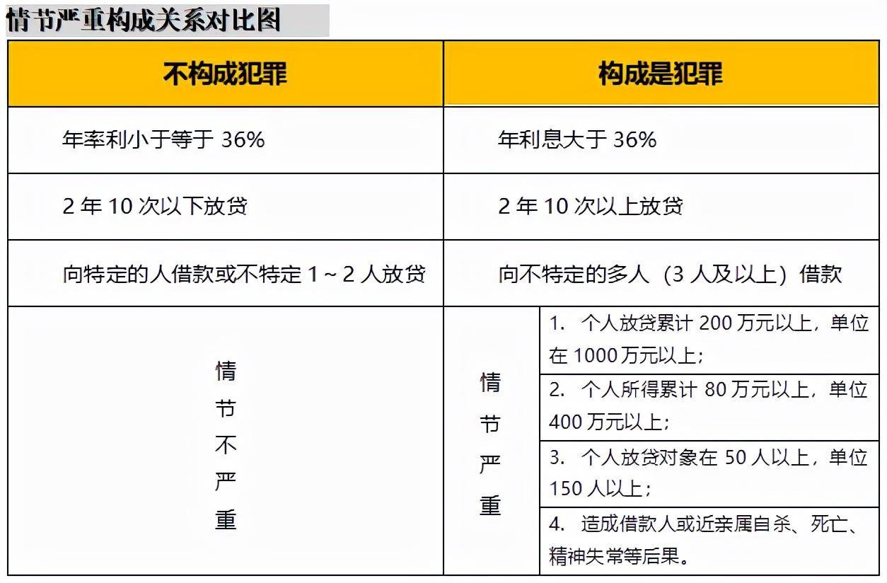 放高利贷是否构成犯罪（违反犯罪判定标准） 第3张