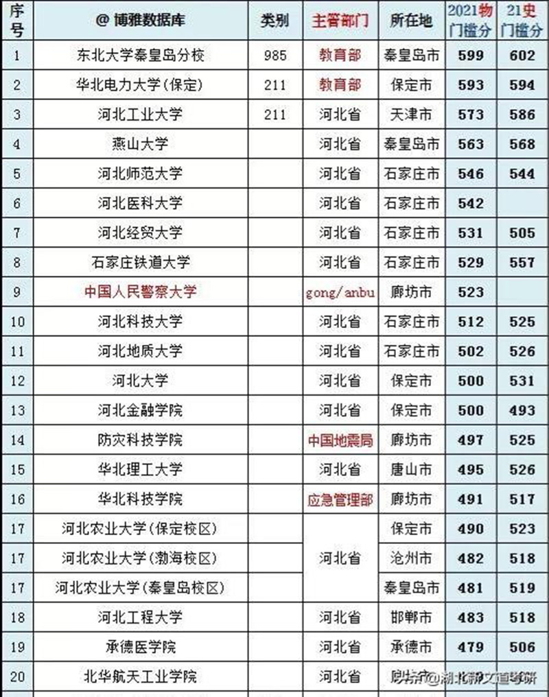 秦皇岛东北大学是几本（东北大学秦皇岛的含金量值得去吗） 第3张