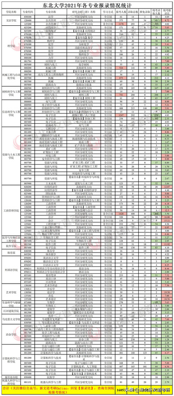 秦皇岛东北大学是几本（东北大学秦皇岛的含金量值得去吗） 第13张