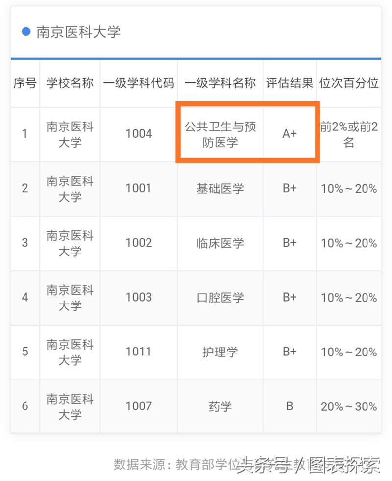 南京医科大学是211还是985（南京医科大学什么档次） 第9张