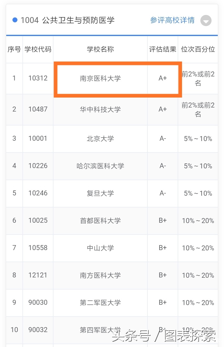 南京医科大学是211还是985（南京医科大学什么档次） 第11张