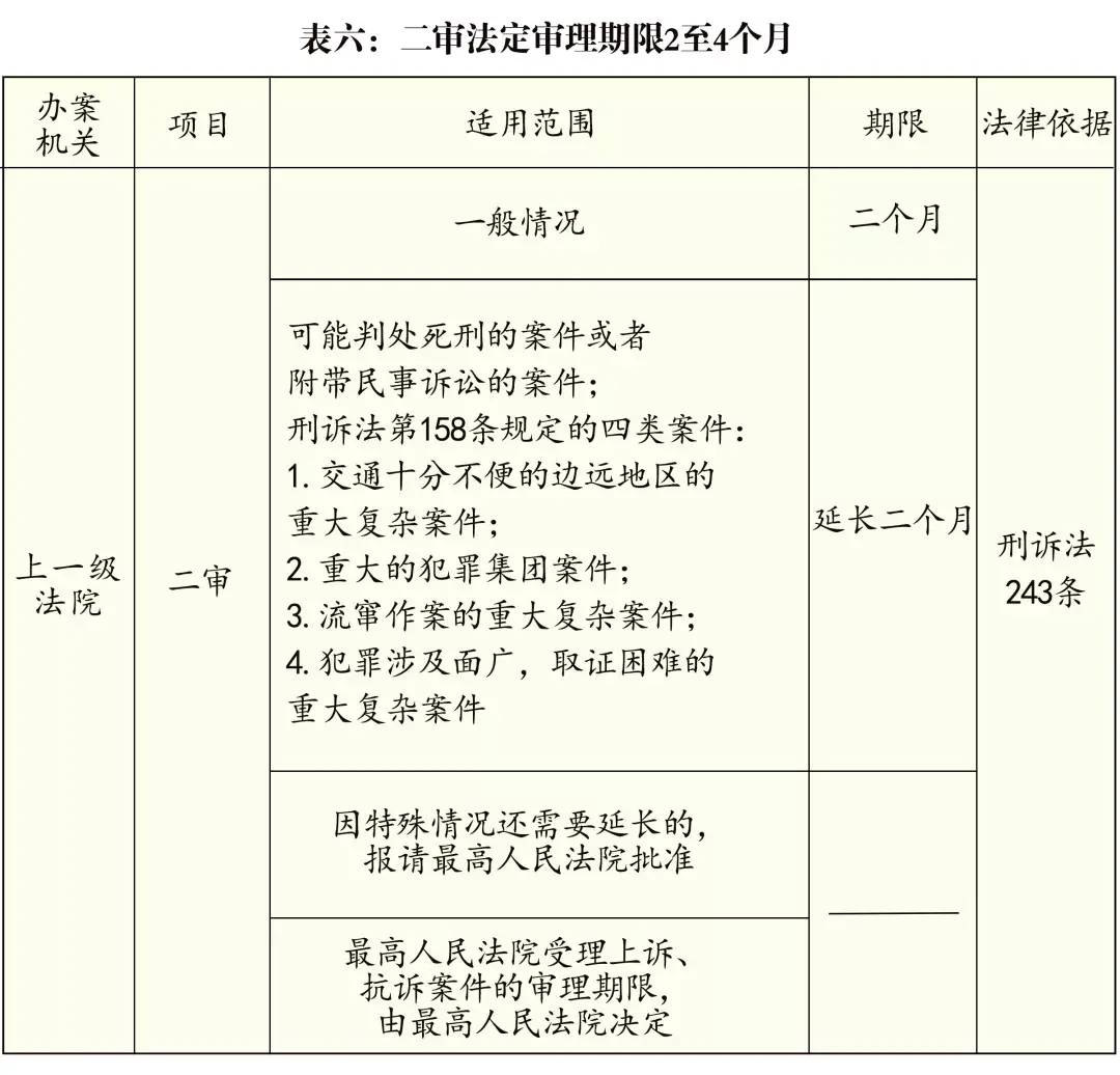 法院审理刑事案件审理期限是多久（刑事办案期限一览表） 第11张