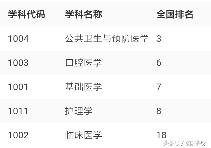 南京医科大学是211还是985（南京医科大学什么档次） 第17张