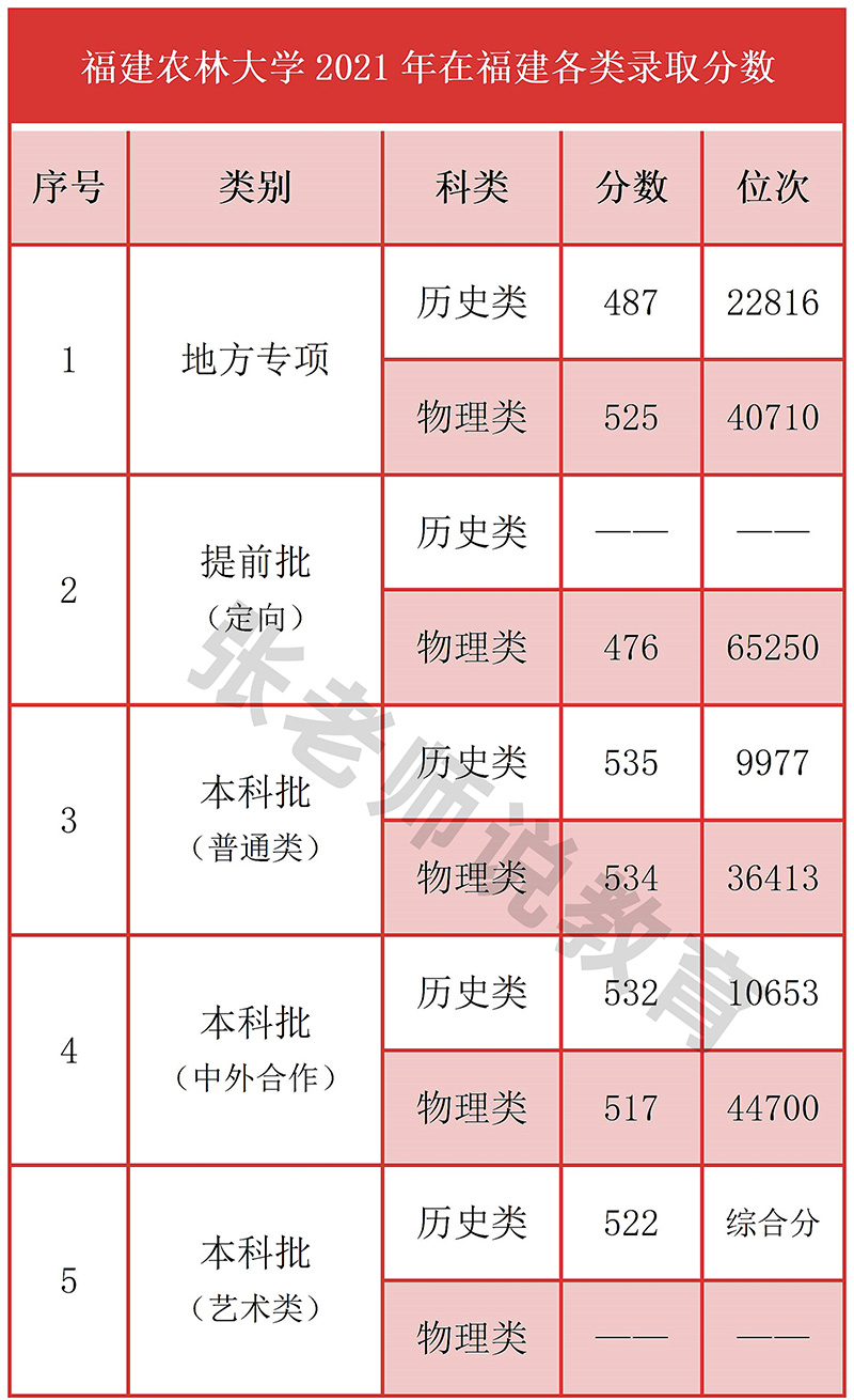 福建农林大学是一本还是二本（福建农林大学什么水平） 第9张