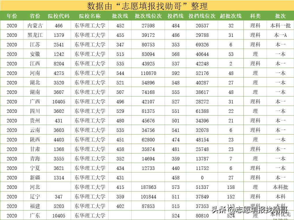 东华理工大学是一本还是二本（东华理工大学属于什么档次） 第27张