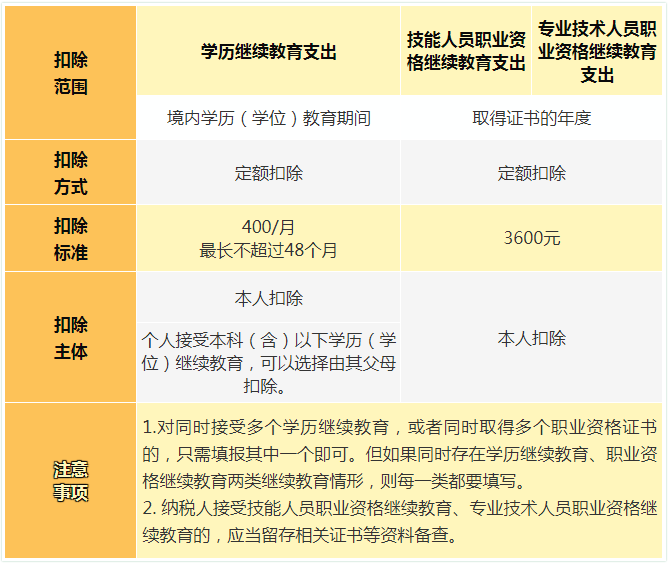 个人所得税专项附加扣除有几项（6项专项附加扣除明细） 第3张