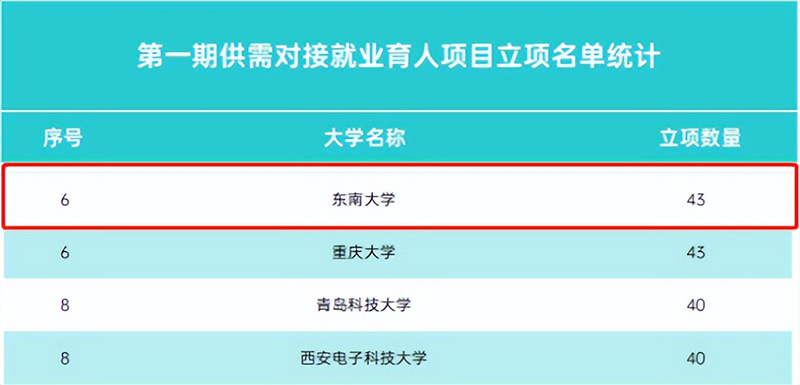 东南大学排名全国第几（东南大学985中什么档次） 第1张