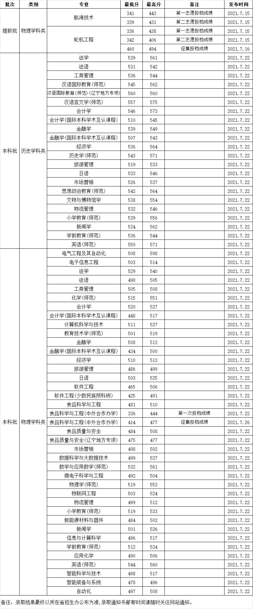 渤海大学是一本还是二本（渤海大学是双一流大学吗） 第15张