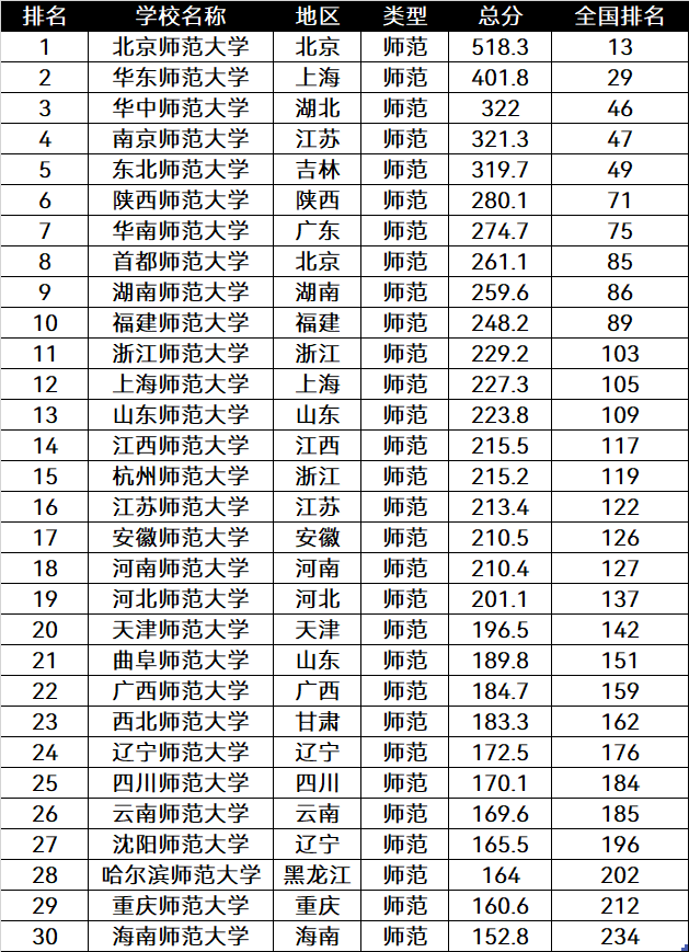 全国师范大学排名三十强（最好的师范类高校一览表） 第3张