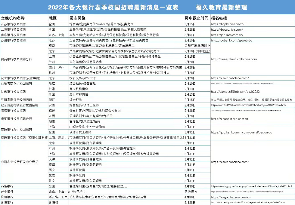 2022银行春招网申简历怎么写 第1张