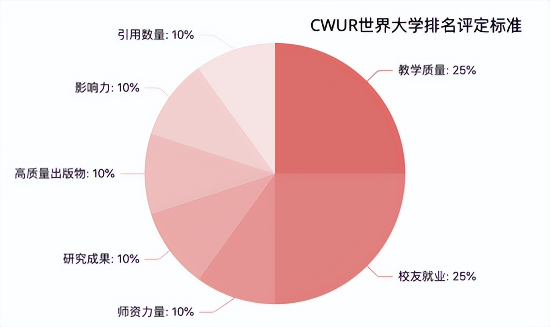 世界大学排名2022最新排名榜（世界最顶尖的10所大学） 第3张