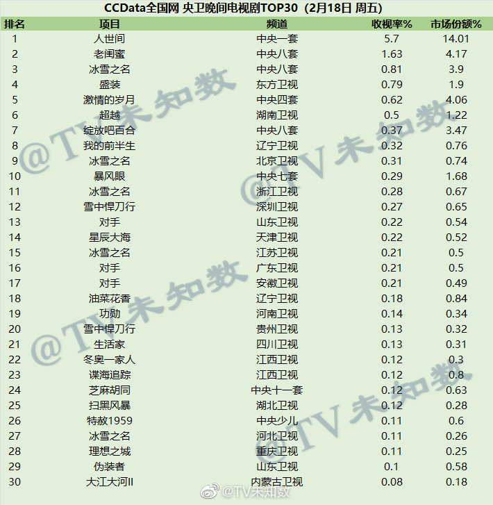 2022年2月18日CCData全国网电视剧收视率排行榜TOP30 第1张