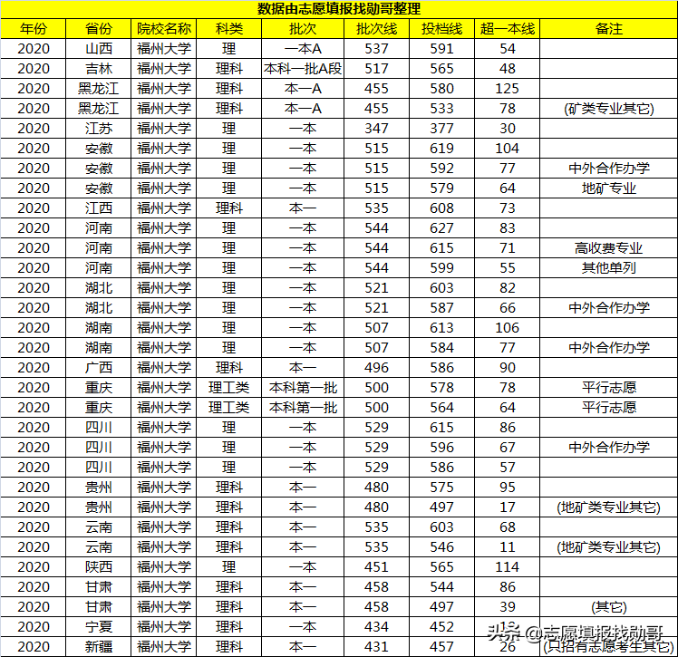 福州大学算什么水平的211（福州大学在211排名属于档次） 第9张