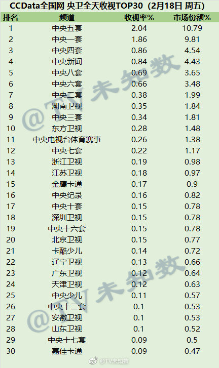 022年2月18日CCData全国网电视台收视率排行榜TOP30"