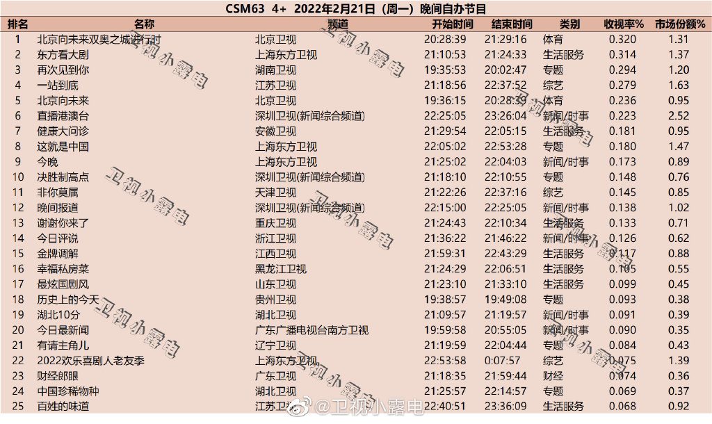 2022年2月21日综艺节目收视率排行榜（北京向未来双奥之城进行时、东方看大剧、再次见到你） 第1张