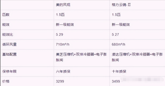 格力和美的空调哪个质量更好（性价比谁更胜一筹） 第9张