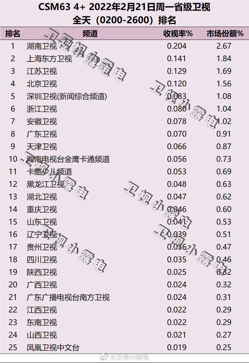 2022年2月21日电视台收视率排行榜（湖南卫视、上海东方卫视、江苏卫视） 第1张