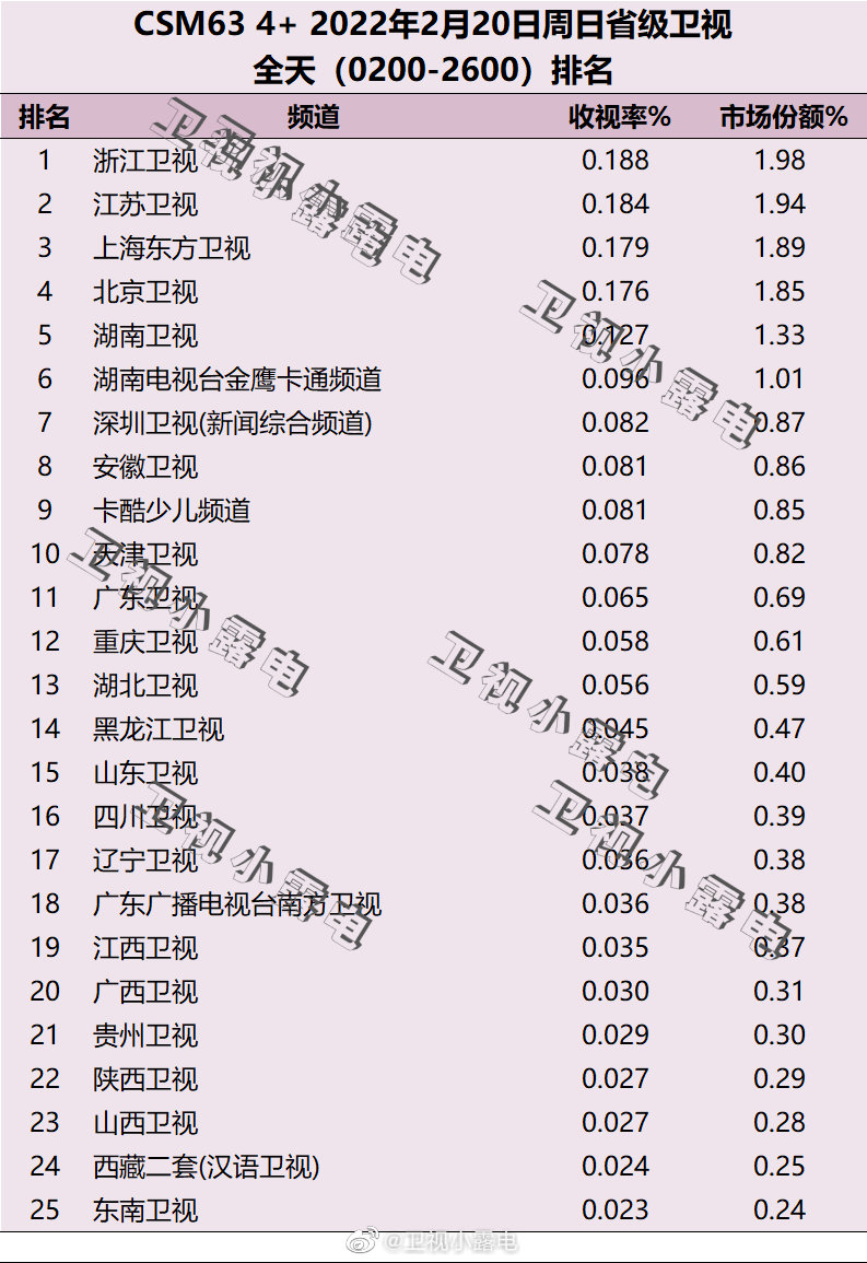 2022年2月20日电视台收视率排行榜（浙江卫视、江苏卫视、上海东方卫视） 第1张