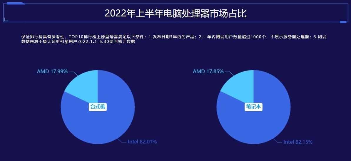 cpu天梯排行榜鲁大师（鲁大师最新电脑处理器排行） 第7张